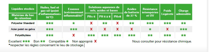 Compatibilité produit chimique et bac de de rétention 